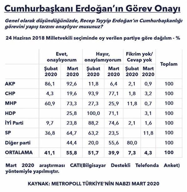 Corona sonrası siyasilerle ilgili çarpıcı anket sonucu