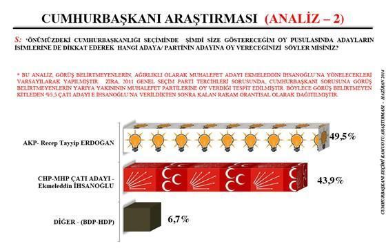 Son seçim anketinde çatı adaya şok