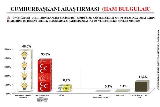 Son seçim anketinde çatı adaya şok