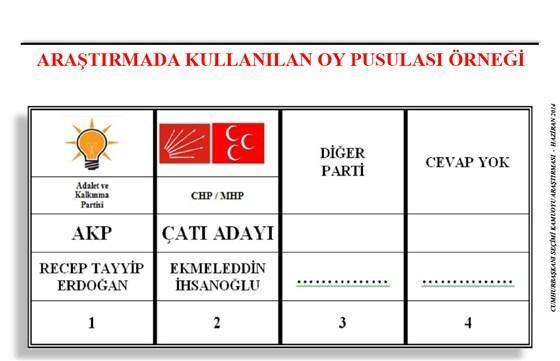 Son seçim anketinde çatı adaya şok