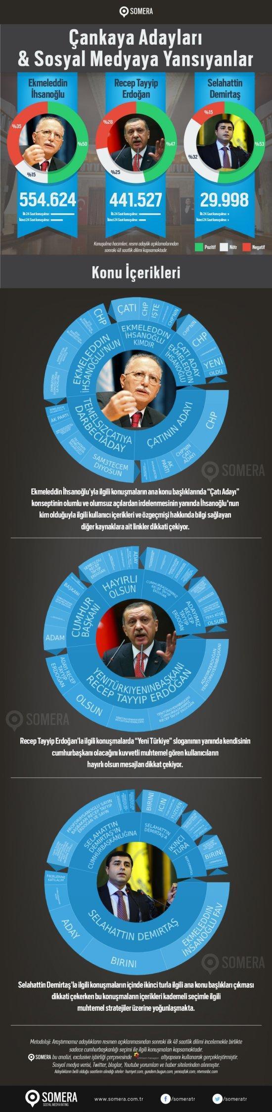 İhsanoğlu sosyal medyada Erdoğanı geçti
