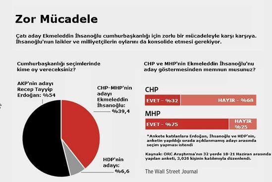 İşte CHP ve MHPnin oy oranları..