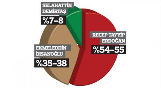 İki ankette çarpıcı sonuç