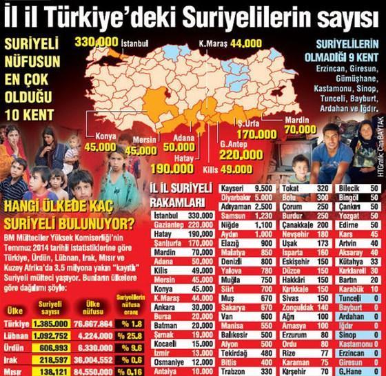 İşte Türkiyede yaşayan Suriyeli sayısı