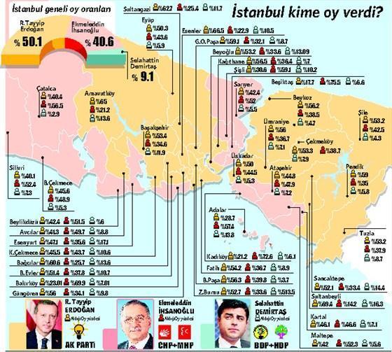 Erdoğan, İstanbul’un 20 ilçesinde  Türkiye ortalamasının üstüne çıktı