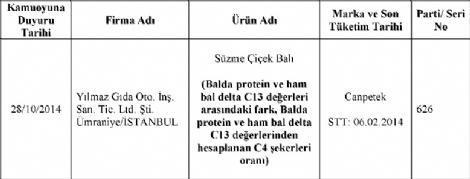 Dikkat Bakanlık o markaları deşifre etti