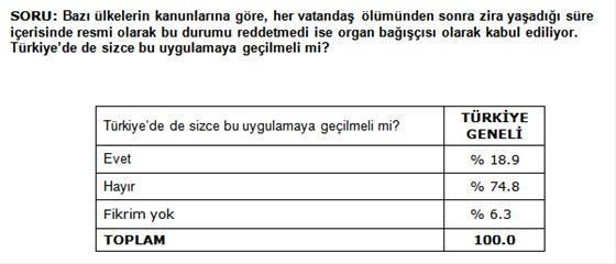 Korkutan araştırma Oran hızla düşüyor