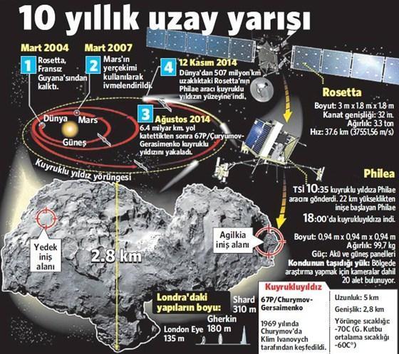 İnsanlık 507 milyon kilometre uzaktaki kuyruklu yıldıza indi