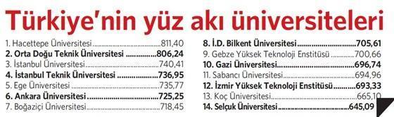 Dört Türk üniversitesi en iyiler listesine girdi