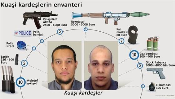 Paris saldırganlarının 27 bin Euroluk envanteri