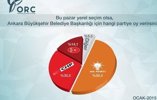 ORC araştırma şirketinin İstanbul ve Ankara seçim anketi