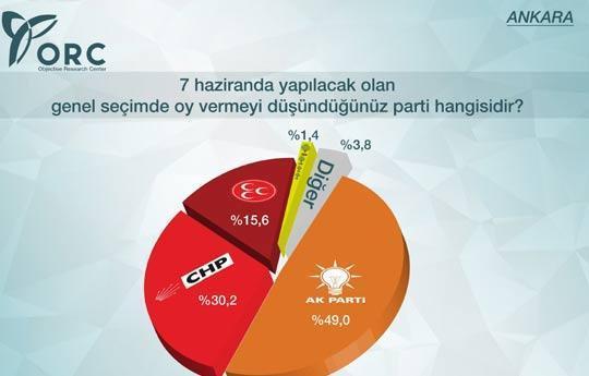 ORC araştırma şirketinin İstanbul ve Ankara seçim anketi
