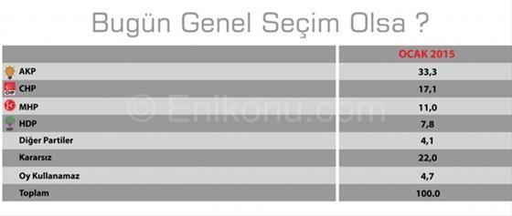 KONDAnın son seçim anketine göre HDP barajı geçiyor