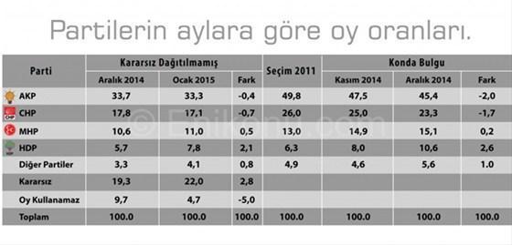 KONDAnın son seçim anketine göre HDP barajı geçiyor