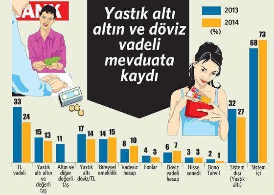 İşler kesat gidince tasarruf edilemedi