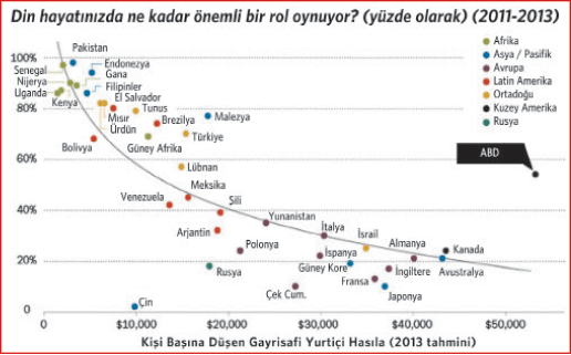 Zenginlik arttıkça dindarlık azalıyor