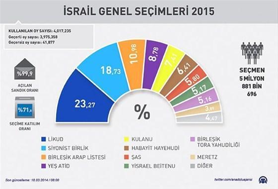 İsrailde yeniden koalisyon dönemi