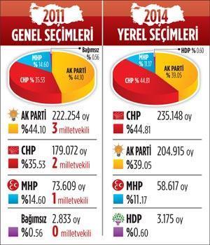 CHP, Ak Parti’den bir sandalye alabilir