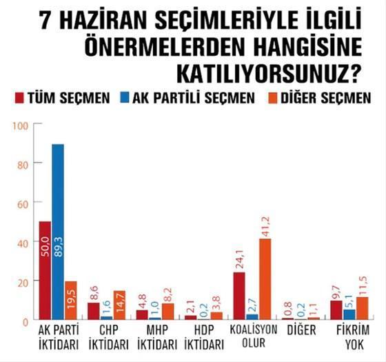 Son seçim anketinde kritik sonuçlar HDP barajı geçti mi