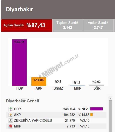 Diyarbakır, Şanlıurfa, Tunceli, Adana ve Gaziantepte son durum