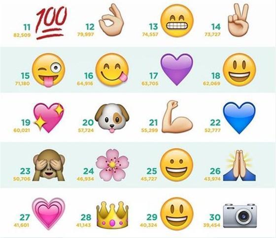 Instagramda en çok kullanılan emojiler belli oldu