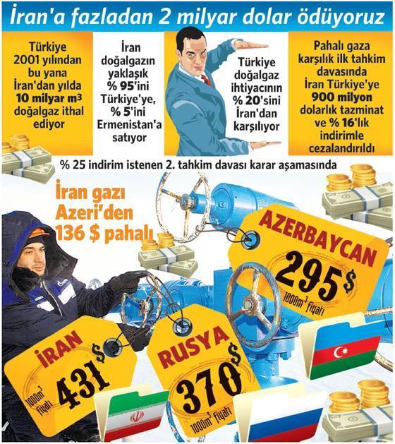İran’dan gaz fiyatında indirime şartlı ‘evet’