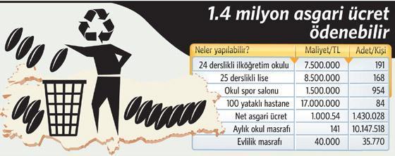 191 okul, 84 hastane 1 yılda çöpü boyladı