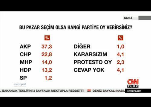 MHP düşüyor HDP oyunu artırıyor