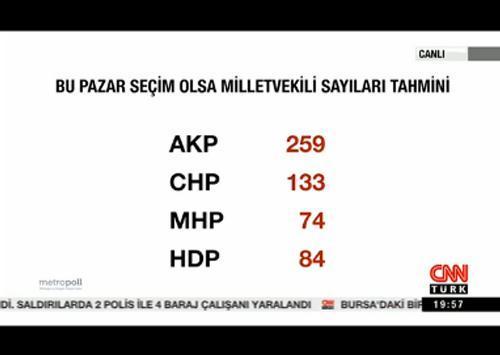 MHP düşüyor HDP oyunu artırıyor