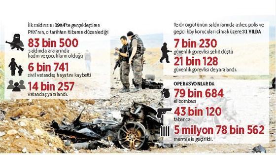 PKK, 6 bin 741 vatandaşı katletti
