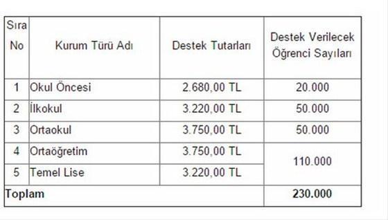 Özel okul teşvik ve yerleştirme sonuçları açıklandı