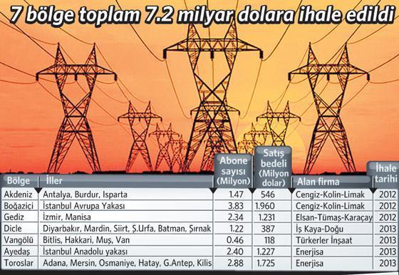 Elektrik şirketlerini dolara çarptırmayız