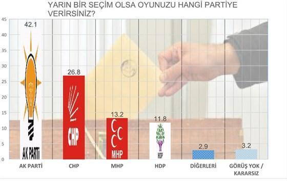 MAKın son seçim anketinde partilerin oyları