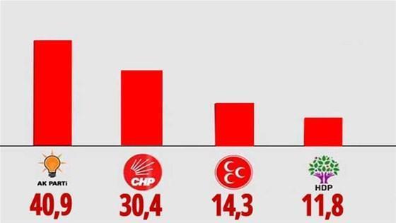 KONDAnın 1 Kasım anketinde CHP bombası