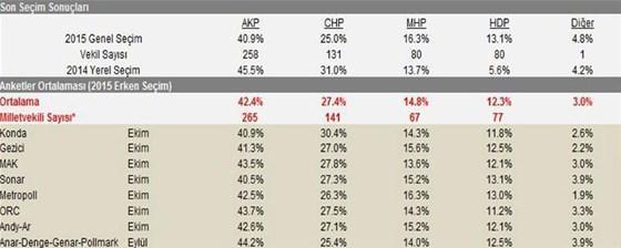 KONDAnın 1 Kasım anketinde CHP bombası