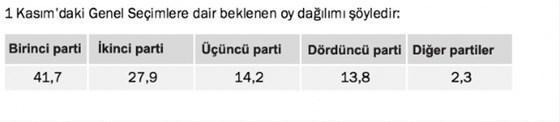 Son seçim anketinde birinci parti yüzde 41 oy aldı