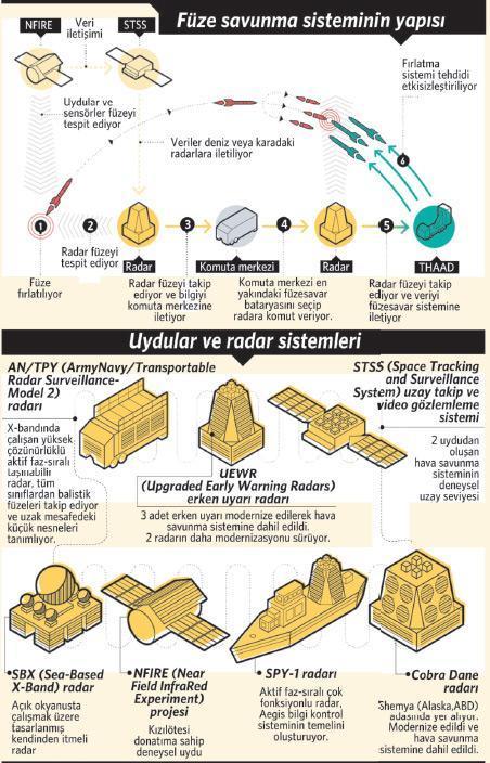 ABD-Rusya füze kalkanı güç savaşı