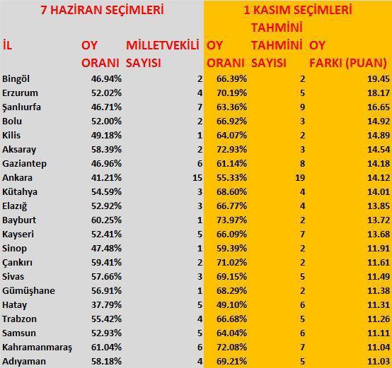 AK Partinin oy patlaması yaşadığı iller