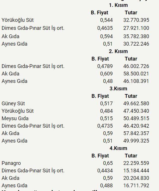 Okul sütü ihalesinde fiyatlar ve firmalar belli oldu