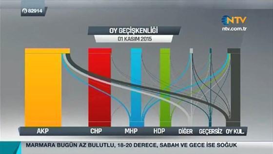 KONDA ezber bozdu: AK Parti MHPden oy almadı
