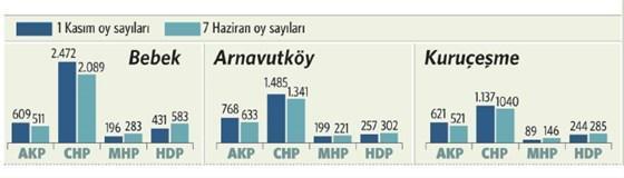 ‘Beyaz Türkler’in kazananı CHP ile AKP