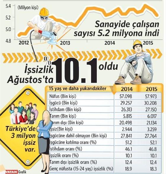 Sanayide 150 binlik istihdam daralması