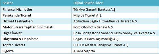 Türkiyenin en dijital şirketleri açıklandı