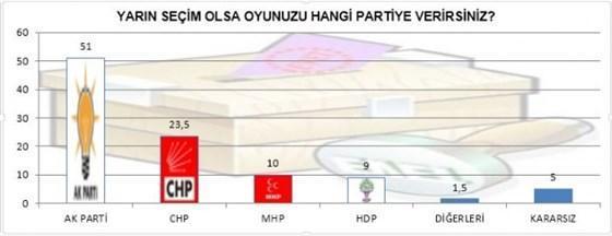 Son ankette AK Parti rekor kırıyor