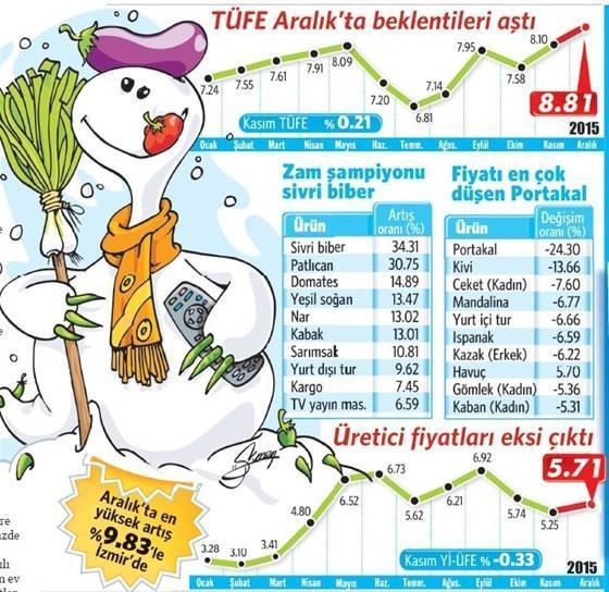 Düşmedi, düşeceği yok