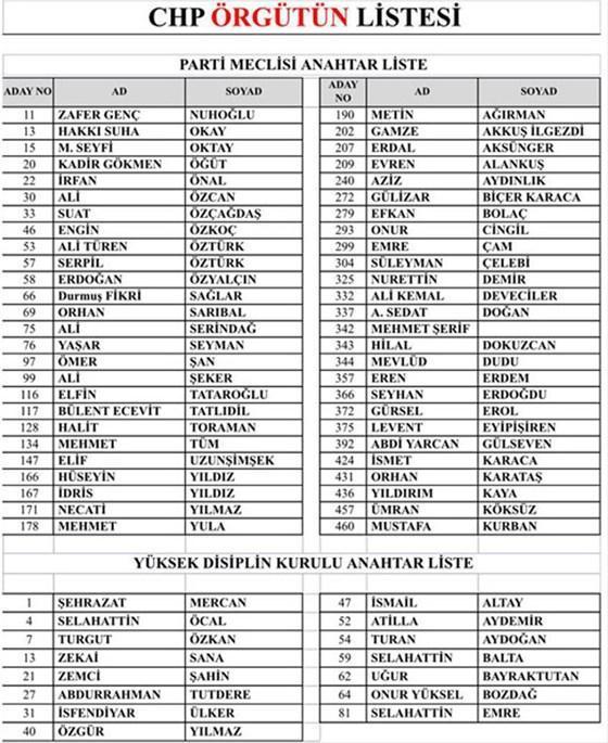 CHPde PM listesi açıklandı O isimlerin üstü çizildi