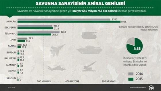 İstanbul, Ankara ve Eskişehir rekor kırdı