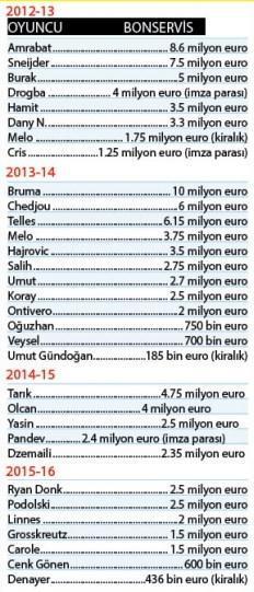 Galatasarayı bu harcamalar batırdı