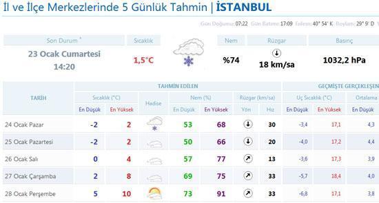 Meteoroloji tahmin değiştirdi