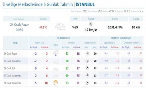 İstanbulda 2 gün hava soğuk olacak